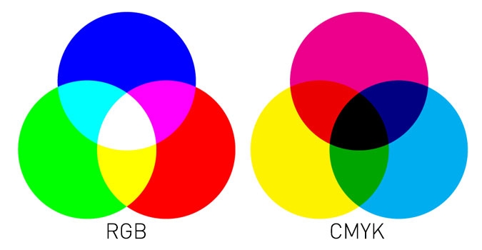The CMYK pigment model works like an 